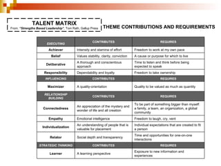 THEME CONTRIBUTIONS AND REQUIREMENTS AIM TALENT MATRIX From:  “Strengths Based Leadership” , Tom Rath, Gallup Press Exposure to new information and experiences A learning perspective Learner REQUIRES CONTRIBUTES STRATEGIC THINKING Time and opportunities for one-on-one interactions Social depth and transparency Relator Individual expectations that are created to fit a person An understanding of people that is valuable for placement Individualization Freedom to laugh, cry, vent Emotional intelligence Empathy To be part of something bigger than myself: a family, a team, an organization, a global community An appreciation of the mystery and wonder of life and all creation Connectedness REQUIRES CONTRIBUTES RELATIONSHIP BUILDING Quality to be valued as much as quantity A quality-orientation Maximizer REQUIRES CONTRIBUTES INFLUENCING Freedom to take ownership Dependability and loyalty Responsibility Time to listen and think before being expected to speak A thorough and conscientious approach Deliberative A cause or purpose for which to live Values stability, clarity, conviction Belief Freedom to work at my own pace Intensity and stamina of effort Achiever REQUIRES CONTRIBUTES EXECUTING 