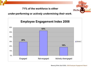 Blessing White (April 2008).  2008 Employee Engagement Report   71% of the workforce is either  under-performing  or  actively undermining their work .   
