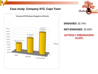 Case study: Company XYZ, Cape Town FOCUS ENGAGED:  32.14% NOT-ENGAGED:  33.33% ACTIVELY DISENGAGED:   34.53% 