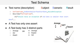 Test Schema
● Test name (description) Subject Scenario Result
○ SetTimeFrame_EndDateSmallerThanStartDate_RaiseAnException
○ Describe(“SetTimeFrame”,
it(“should raise an exception if end date is smaller than start
date”...
● A Test has only one assert
● A Test body has 3 distinct parts
○ Arrange
○ Act
○ Assert
OR ● Arrange
● Expect
● Act
 