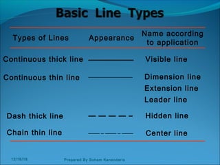 Types of Lines Appearance
Name according
to application
Continuous thick line Visible line
Continuous thin line Dimension line
Extension line
Leader line
Dash thick line Hidden line
Chain thin line Center line
12/16/16 Prepared By Soham Kansodaria
 