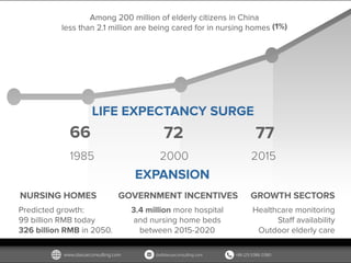 Among 200 million of elderly citizens in China
less than 2.1 million are being cared for in nursing homes (1%)
Predicted growth:
99 billion RMB today
326 billion RMB in 2050.
Healthcare monitoring
Staff availability
Outdoor elderly care
3.4 million more hospital
and nursing home beds
between 2015-2020
LIFE EXPECTANCY SURGE
EXPANSION
1985 2000 2015
66 72 77
GOVERNMENT INCENTIVESNURSING HOMES GROWTH SECTORS
 