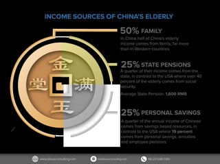 In China half of China’s elderly
income comes from family, far more
than in Western countries
FAMILY
A quarter of their income comes from the
state, in contrast to the USA where over 40
percent of the elderly comes from social
security.
Average State Pension: 1,600 RMB
A quarter of the annual income of Chinese
comes from savings based resources, in
contrast to the USA where 19 percent
comes from personal savings, annuities
and employee pensions
PERSONAL SAVINGS
INCOME SOURCES OF CHINA’S ELDERLY
50%
25%
25%STATE PENSIONS
 