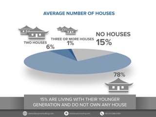ONE HOUSE
TWO HOUSES
NO HOUSES
THREE OR MORE HOUSES
15% ARE LIVING WITH THEIR YOUNGER
GENERATION AND DO NOT OWN ANY HOUSE
AVERAGE NUMBER OF HOUSES
78%
6%
15%1%
 