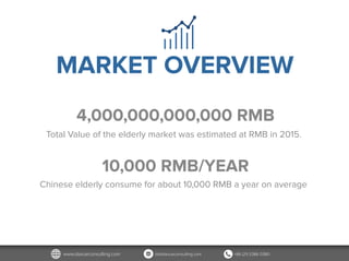 Total Value of the elderly market was estimated at RMB in 2015.
Chinese elderly consume for about 10,000 RMB a year on average
4,000,000,000,000 RMB
10,000 RMB/YEAR
MARKET OVERVIEW
 