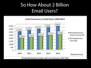 So How About 2 Billion <br />Email Users?<br />Radacati Group<br />