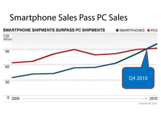 Smartphone Sales Pass PC Sales<br />Q4 2010<br />
