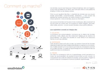 les solutions
Les données, vous en avez beaucoup et depuis longtemps: dans vos magasins,
sur les cartes de ﬁdélité de vos clients, dans votre back-ofﬁce ou votre plateforme
emailing, et même sur les réseaux sociaux.
C’est ce qu’on appelle le Big Data: L’ ensemble des données que vous pouvez
récolter (personnelles, comportementales, déclaratives,…), mais souvent mal
exploités par manque de temps, de moyens humains ou technologique.
C’est le syndrome « riche en données, pauvre en information ».
Les sources de données sont de plus en plus nombreuses, elles proviennent de
tous les points de contact avec vos prospects et clients (magasin, call center,
visite mobile, achat etc…) et sont souvent stockées à des endroits différents.
Leur exploitation consiste en 3 étapes clés:
1- COLLECTER
Le processus de la personnalisation commence par la collecte des données
pertinentes. Cette collecte peut être entièrement réalisée par les solutions de
personnalisation. Ces datas sont stockées en mode SAAS et vos ressources
internes ne sont pas sollicitées.
2- APPPRENDRE
Cette deuxième phase est la plus cruciale. Les solutions observent les données
collectées et déterminent des modèles prédictifs liés à un segment ou à un individu.
Ces modèles évoluent au fur et à mesure que la base de connaissance s’enrichit
de nouvelles données. La qualité de l’apprentissage est donc étroitement liée à la
qualité de la base de connaissance.
3- PRÉDIRE
Une base de connaissance riche et un apprentissage correct permettront au
moteur de recommandation de produire la bonne action au bon moment. Le
comportement de la cible est analysé et le résultat, qu’il soit positif ou négatif, ira
enrichir la base de connaissance et servira à améliorer l’apprentissage.
Comment ça marche?
SMS
emails
courrier
site web
call centers
boutique
 