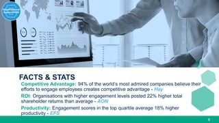 FACTS & STATS
6
Competitive Advantage: 94% of the world’s most admired companies believe their
efforts to engage employees creates competitive advantage - Hay
ROI: Organisations with higher engagement levels posted 22% higher total
shareholder returns than average - AON
Productivity: Engagement scores in the top quartile average 18% higher
productivity - EFS
 