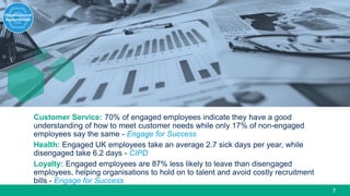 7
Customer Service: 70% of engaged employees indicate they have a good
understanding of how to meet customer needs while only 17% of non-engaged
employees say the same - Engage for Success
Health: Engaged UK employees take an average 2.7 sick days per year, while
disengaged take 6.2 days - CIPD
Loyalty: Engaged employees are 87% less likely to leave than disengaged
employees, helping organisations to hold on to talent and avoid costly recruitment
bills - Engage for Success
 