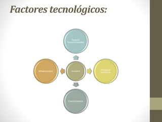 Factores tecnológicos:
Tecnologicos
Nuevos
Descubrimientos
Procesos
cientificos
Conocimientos
Infraestructura
 