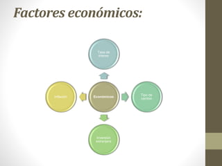 Factores económicos:
Económicos
Tasa de
interes
Tipo de
cambio
Inversión
extranjera
Inflación
 