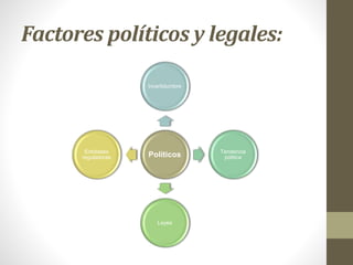 Factores políticos y legales:
Politicos
Incertidumbre
Tendencia
politica
Leyes
Entidades
reguladoras
 