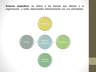 Entorno específico: se refiere a las fuerzas que afectan a la
organización y están relacionadas estrechamente con sus actividades.
Entorno
Especifico
Provedores
Competencia
Productos
sutitutivos
Clientes
 