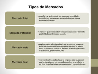 Tipos de Mercados
•se refiere al universo de personas con necesidades
insatisfechas que pueden ser satisfechas por alguna
empresa (oferente).
Mercado Total
• mercado que desea satisfacer sus necesidades y tienen la
posibilidad económica de hacerlo.Mercado Potencial
•es el mercado seleccionado al cual la empresa o negocio
enfocara todos sus esfuerzos para atraer todo su interés
hacia su producto o servicio, a través de estrategias como
la publicidad, promociones, etc.
Mercado meta
•representa el mercado al cual la empresa abarca, es decir
que ha logrado que ese mercado adquiera su producto o
servicio el cual satisface sus necesidades y requerimientos.
Mercado Real:
 