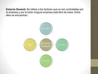 Entorno General: Se refiere a los factores que no son controlables por
la empresa y por lo tanto ninguna empresa está libre de estos. Entre
ellos se encuentran:
Entorno
General
Sociocultural
Tecnologico
Economico
Politicos y
legales
 