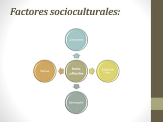 Factores socioculturales:
Socio
culturales
Costumbres
Estilos de
vida
Demografia
Valores
 