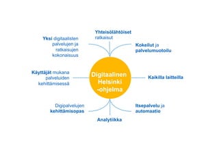 Yksi digitaalisten
palvelujen ja
ratkaisujen
kokonaisuus
Kokeilut ja
palvelumuotoilu
Kaikilla laitteilla
Itsepalvelu ja
automaatio
Digipalvelujen
kehittämisopas
Käyttäjät mukana
palveluiden
kehittämisessä
Digitaalinen
Helsinki
-ohjelma
Analytiikka
Yhteisölähtöiset
ratkaisut
 
