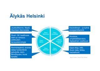 Älykäs Helsinki
Fiksu
ympäristö
Fiksut
kaupunki-
laiset
Fiksu
hallinto
Fiksu
eläminen
Fiksu
talous
Fiksu
liikkuvuus
Boyd Cohen, Smart City Wheel
Kaukolämpö – ja kylmä
energiamittarointi
Koulutus,
ympäristökasvatus,
digitaalinen osallisuus
Open Ahjo, HRI,
Avoin data, 6Aika,
hackathonit
Joukkoliikenne, MaaS,
liikenteen tilannedata
Slush; GE healthcare
start-up campus;
peliklusteri;
terveysteknologia
Ravintolapäivä, avointa
dataa hyödyntäviä
palveluita, esim.
BlindSquare; Aurat
kartalla.
 