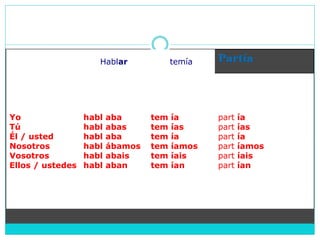 Hablar temía Partía
Yo
Tú
Él / usted
Nosotros
Vosotros
Ellos / ustedes
habl aba
habl abas
habl aba
habl ábamos
habl abais
habl aban
tem ía
tem ías
tem ía
tem íamos
tem íais
tem ían
part ía
part ías
part ía
part íamos
part íais
part ían
 