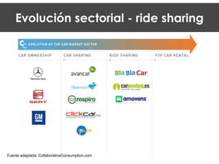 Evolución sectorial - ride sharing
Fuente adaptada: CollaborativeConsumption.com
 