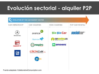 Evolución sectorial - alquiler P2P
Fuente adaptada: CollaborativeConsumption.com
 