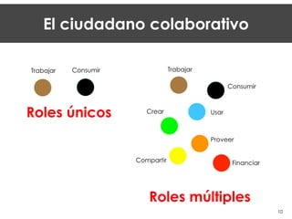 Trabajar
Consumir
Crear Usar
Compartir
Proveer
Financiar
TrabajarConsumir
Roles únicos
Roles múltiples
10
El ciudadano colaborativo
 
