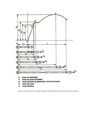 Sea una barra de acero al bajo carbono (A-36) sujeta a tensión con sección circular.
 