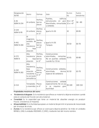 Designación
ASTM
Acero Formas Usos
Fy min
Ksi
Fumin
tensión ksi
A-36
NOM B-254
Al carbono
Perfiles,
barras y
placas
Puentes, edificios
estructurales en gral.
Atornillados, remachados
y soldados
36 e < 8"
32 e > 8"
58 – 80
A-529
NOM B-99
Al carbono
Perfiles y
placas
e< ½"
Igual al A-36 42 60-85
A-441
NOM B-284
Al
magnesio,
vanadio de
alta
resistencia
y baja
aleación
Perfiles,
placas y
barras
e < 8"
Igual al A-36
Tanques
40-50 60-70
A-572
NOM B
Alta
resistencia
y baja
aleación
Perfiles,
placas y
barras
e< 6"
Construcciones
atornilladas, remaches.
No en puentes soldados
cuando Fy> 55 ksi
42-65 60-80
A-242
NOM B-282
Alta
resistencia,
baja
aleación y
resistente a
la corrosión
atmosférica
Perfiles,
placas y
barras
e< 4"
Construcciones soldadas,
atornillada, técnica
especial de soldadura
42-50 63-70
A-514
Templados
y revenidos
Placas
e< 4"
Construcciones soldada
especialmente. No se usa
si se requiere gran
ductilidad
90-100 100-150
Propiedades mecánicas del acero
 Resistencia al desgaste. Es la resistencia que ofrece un material a dejarse erosionar cuando
está en contacto de fricción con otro material.
 Tenacidad. Es la capacidad que tiene un material de absorber energía sin producir
Fisuras (resistencia al impacto).
 Maquinabilidad. Es la facilidad que posee un material de permitir el proceso de mecanizado
por arranque de viruta.
 Dureza. Es la resistencia que ofrece un acero para dejarse penetrar. Se mide en unidades
BRINELL (HB) ó unidades ROCKWEL C (HRC), mediante test del mismo nombre.
 