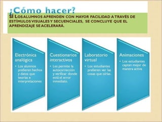 Si los alumnos aprenden con mayor facilidad con estímulos visuales y  secuenciales, es inmediato inferir que el aprendizaje se acelerará. Si los alumnos aprenden con mayor facilidad con estímulos visuales y  secuenciales, es inmediato inferir que el aprendizaje se acelerará. 