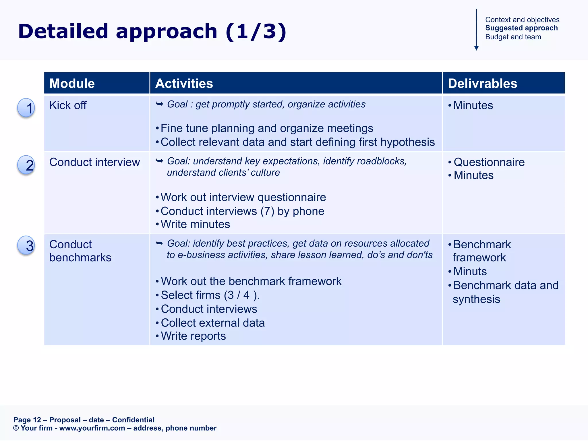 Page 12 – Proposal – date – Confidential
© Your firm - www.yourfirm.com – address, phone number
Detailed approach (1/3)
Module Activities Delivrables
Kick off Ê Goal : get promptly started, organize activities
• Fine tune planning and organize meetings
• Collect relevant data and start defining first hypothesis
• Minutes
Conduct interview Ê Goal: understand key expectations, identify roadblocks,
understand clients’ culture
• Work out interview questionnaire
• Conduct interviews (7) by phone
• Write minutes
• Questionnaire
• Minutes
Conduct
benchmarks
Ê  Goal: identify best practices, get data on resources allocated
to e-business activities, share lesson learned, do’s and don'ts
• Work out the benchmark framework
• Select firms (3 / 4 ).
• Conduct interviews
• Collect external data
• Write reports
• Benchmark
framework
• Minuts
• Benchmark data and
synthesis
3
1
2
Context and objectives
Suggested approach
Budget and team
 