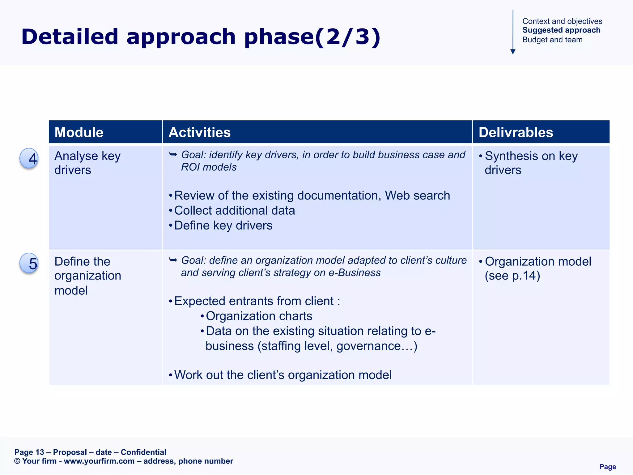 Page
Page 13 – Proposal – date – Confidential
© Your firm - www.yourfirm.com – address, phone number
Module Activities Delivrables
Analyse key
drivers
Ê Goal: identify key drivers, in order to build business case and
ROI models
• Review of the existing documentation, Web search
• Collect additional data
• Define key drivers
• Synthesis on key
drivers
Define the
organization
model
Ê Goal: define an organization model adapted to client’s culture
and serving client’s strategy on e-Business
• Expected entrants from client :
• Organization charts
• Data on the existing situation relating to e-
business (staffing level, governance…)
• Work out the client’s organization model
• Organization model
(see p.14)
4
5
Detailed approach phase(2/3)
Context and objectives
Suggested approach
Budget and team
 