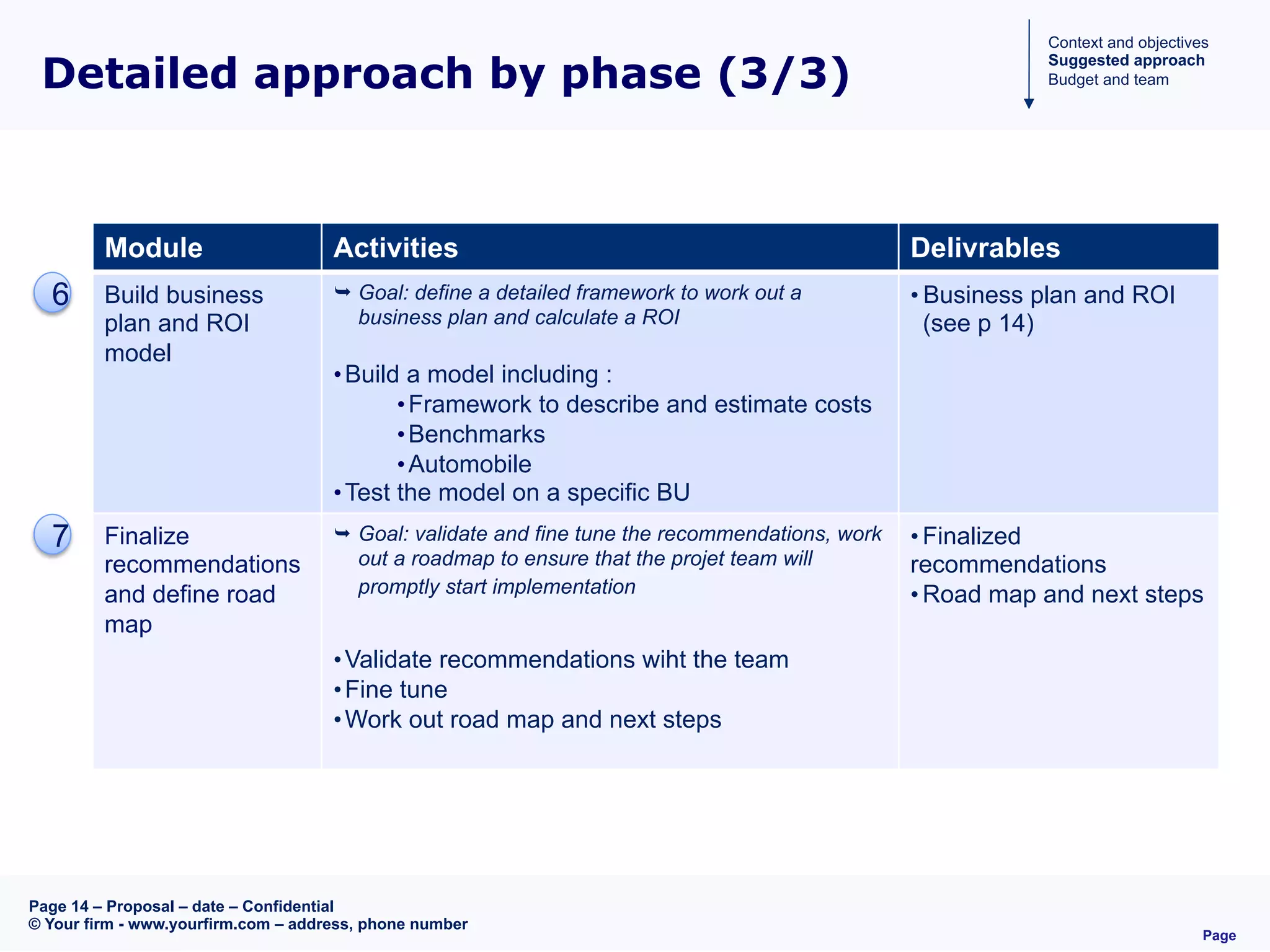 Page
Page 14 – Proposal – date – Confidential
© Your firm - www.yourfirm.com – address, phone number
Module Activities Delivrables
Build business
plan and ROI
model
Ê Goal: define a detailed framework to work out a
business plan and calculate a ROI
• Build a model including :
• Framework to describe and estimate costs
• Benchmarks
• Automobile
• Test the model on a specific BU
• Business plan and ROI
(see p 14)
Finalize
recommendations
and define road
map
Ê  Goal: validate and fine tune the recommendations, work
out a roadmap to ensure that the projet team will
promptly start implementation
• Validate recommendations wiht the team
• Fine tune
• Work out road map and next steps
• Finalized
recommendations
• Road map and next steps
7
Detailed approach by phase (3/3)
6
Context and objectives
Suggested approach
Budget and team
 