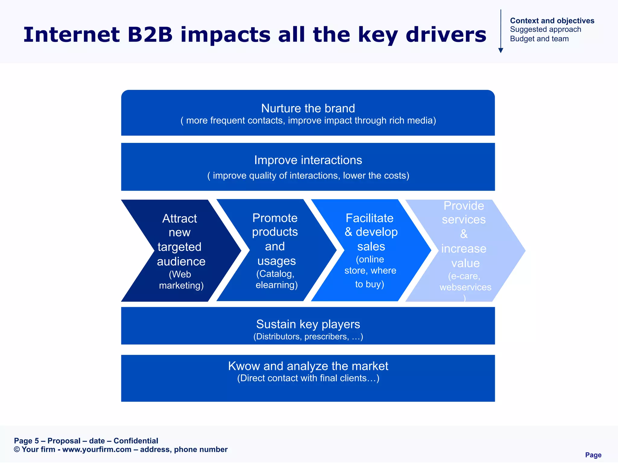 Page
Page 5 – Proposal – date – Confidential
© Your firm - www.yourfirm.com – address, phone number
Internet B2B impacts all the key drivers
Nurture the brand
( more frequent contacts, improve impact through rich media)
Improve interactions
( improve quality of interactions, lower the costs)
Kwow and analyze the market
(Direct contact with final clients…)
Attract
new
targeted
audience
(Web
marketing)
Promote
products
and
usages
(Catalog,
elearning)
Facilitate
& develop
sales
(online
store, where
to buy)
Provide
services
&
increase
value
(e-care,
webservices
)
Sustain key players
(Distributors, prescribers, …)
Context and objectives
Suggested approach
Budget and team
 