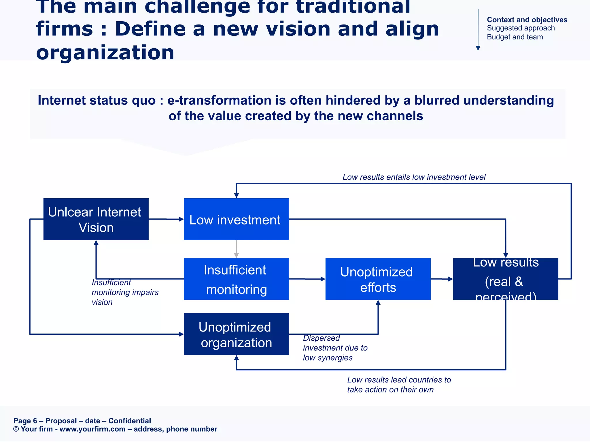 Page 6 – Proposal – date – Confidential
© Your firm - www.yourfirm.com – address, phone number
Low results entails low investment level
The main challenge for traditional
firms : Define a new vision and align
organization
Unlcear Internet
Vision
Low investment
Unoptimized
organization
Insufficient
monitoring
Unoptimized
efforts
Low results
(real &
perceived)
Insufficient
monitoring impairs
vision
Dispersed
investment due to
low synergies
Low results lead countries to
take action on their own
Internet status quo : e-transformation is often hindered by a blurred understanding
of the value created by the new channels
Context and objectives
Suggested approach
Budget and team
 