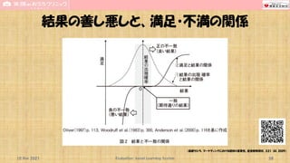 結果の善し悪しと、満足・不満の関係
10 Nov 2021 Evaluation-based Learning System 58
（森藤ちひろ、マーケティングにおける期待の重要性、経営戦略研究、3;21-34, 2009）
 