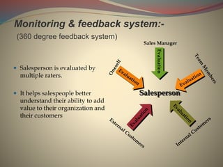 Salesperson
Monitoring & feedback system:-
(360 degree feedback system)
 Salesperson is evaluated by
multiple raters.
 I...