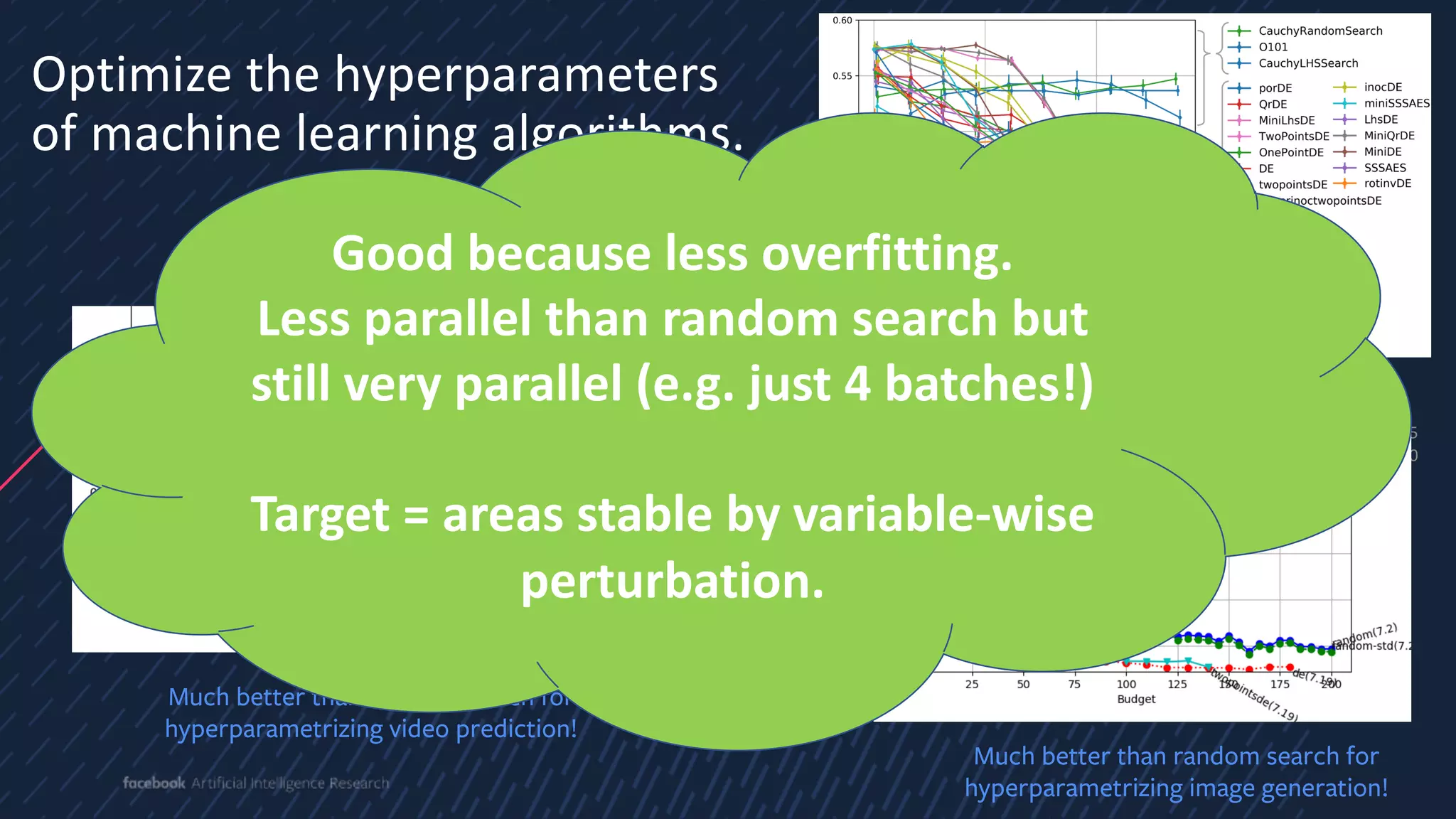 5
0
Optimize the hyperparameters
of machine learning algorithms.
4
Much better than random search for
hyperparametrizing video prediction!
Much better than random search for
hyperparametrizing image generation!
Population control cool for neuro-playing
007!
Good because less overfitting.
Less parallel than random search but
still very parallel (e.g. just 4 batches!)
Target = areas stable by variable-wise
perturbation.
 