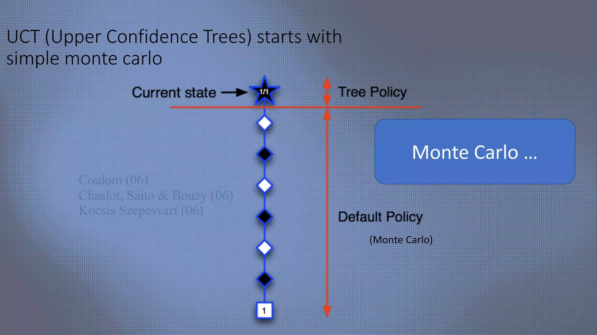 Coulom (06)
Chaslot, Saito & Bouzy (06)
Kocsis Szepesvari (06)
UCT (Upper Confidence Trees) starts with
simple monte carlo
(Monte Carlo)
Monte Carlo …
 