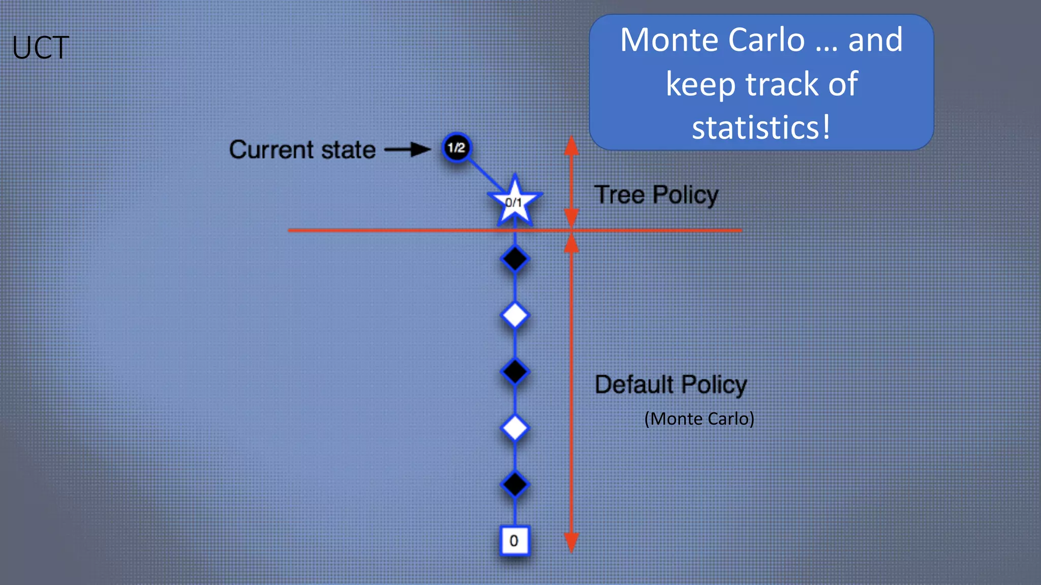 UCT
(Monte Carlo)
Monte Carlo … and
keep track of
statistics!
 