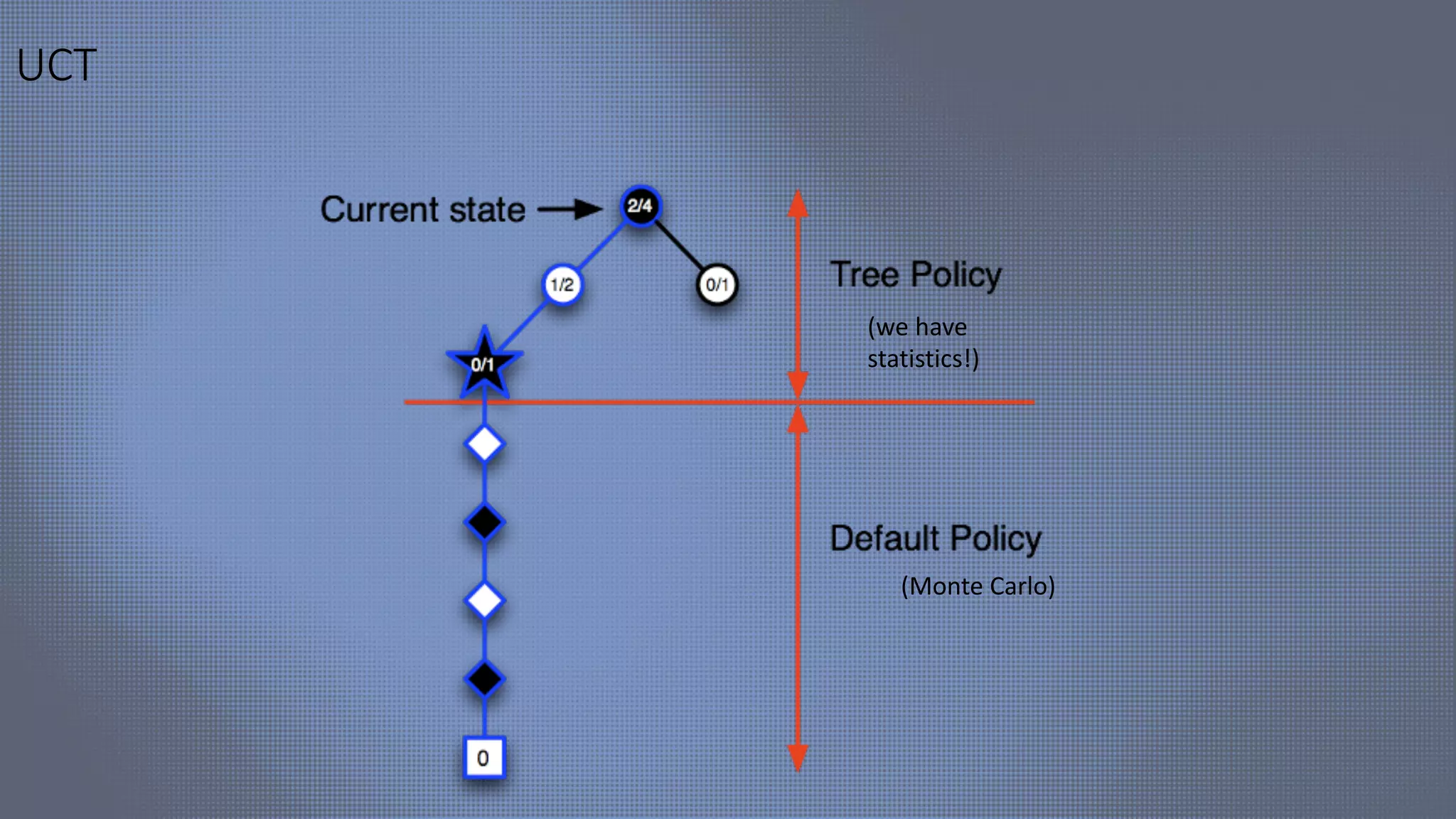 UCT
(we have
statistics!)
(Monte Carlo)
 