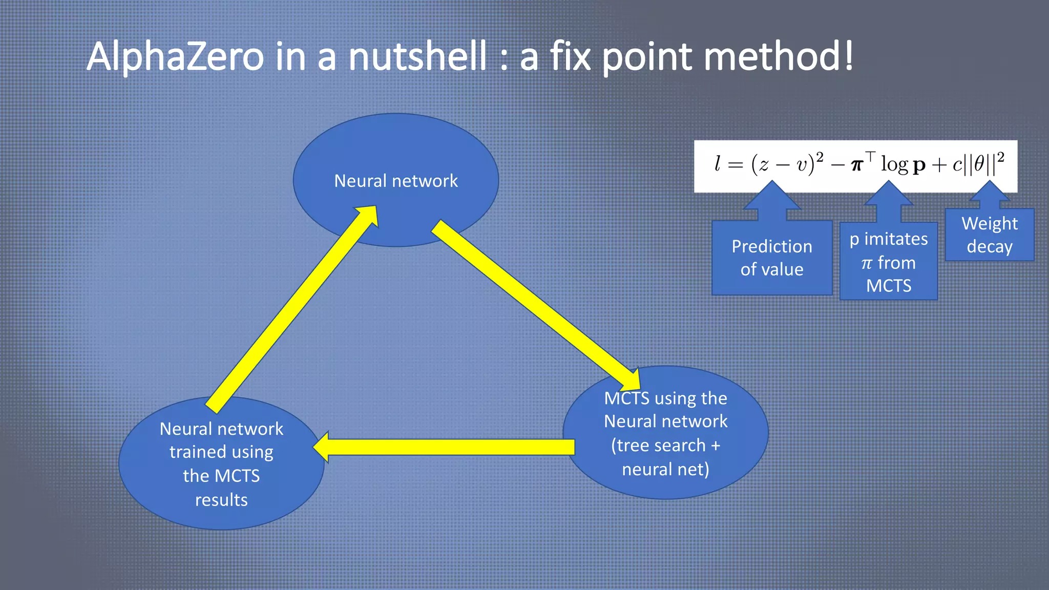 AlphaZero in a nutshell : a fix point method!
Prediction
of value
p imitates
𝜋 from
MCTS
Weight
decay
Neural network
MCTS using the
Neural network
(tree search +
neural net)
Neural network
trained using
the MCTS
results
 