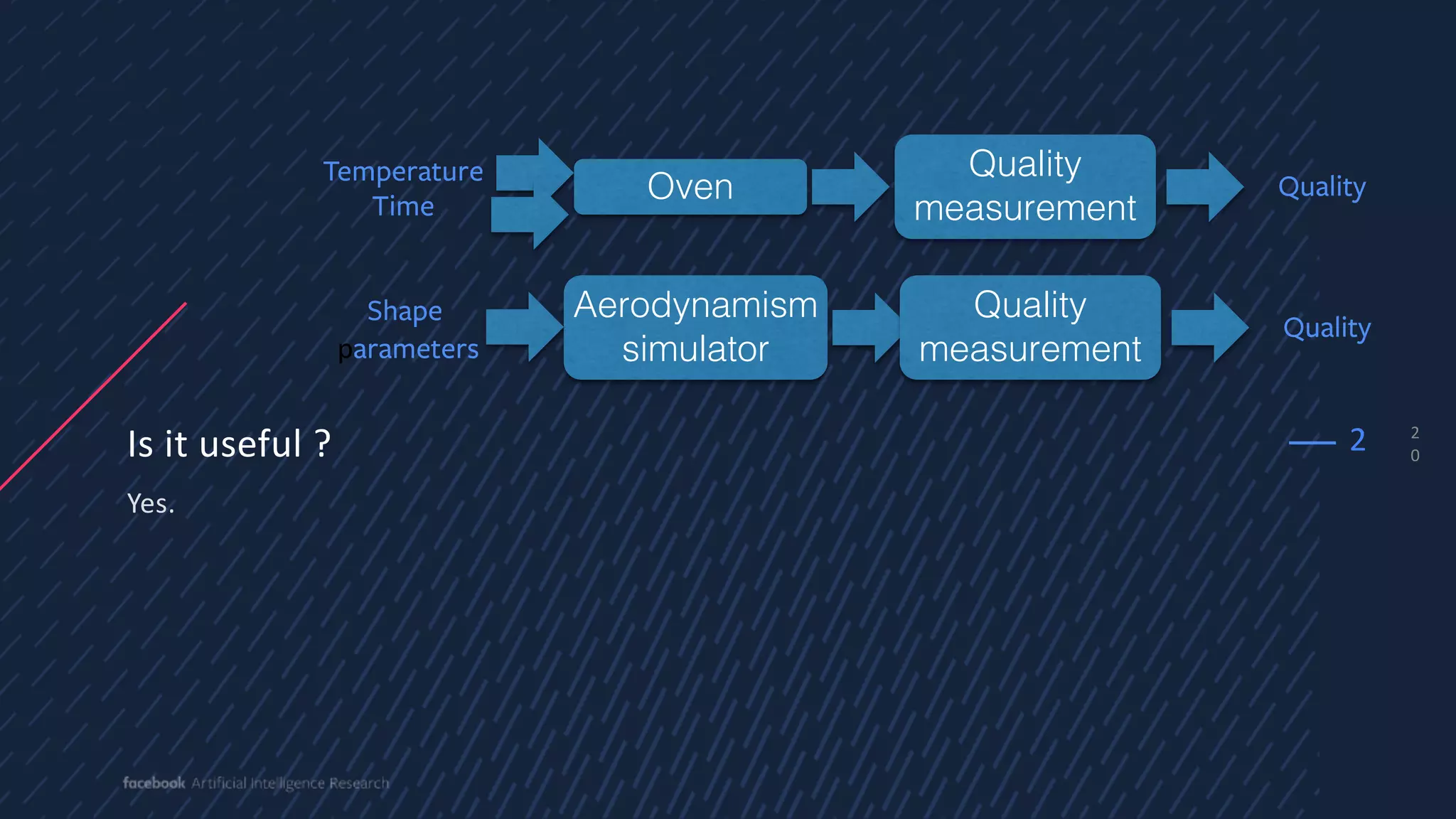 2
0Is it useful ?
Yes.
2
Oven Quality
Quality
measurement
Temperature
Time
Aerodynamism
simulator
Quality
Quality
measurement
Shape
parameters
 