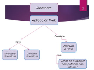 3
Sirve
para
Slideshare
Aplicación Web
Convierte
Almacenar
diapositivas
Compartir
diapositivas
Archivos
a Flash
Verlos en cualquier
computador con
Internet
 