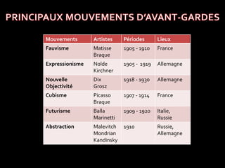 Mouvements Artistes Périodes Lieux 
Fauvisme Matisse 
Braque 
1905 - 1910 France 
Expressionisme Nolde 
Kirchner 
1905 - 1919 Allemagne 
Nouvelle 
Objectivité 
Dix 
Grosz 
1918 - 1930 Allemagne 
Cubisme Picasso 
Braque 
1907 - 1914 France 
Futurisme Balla 
Marinetti 
1909 - 1920 Italie, 
Russie 
Abstraction Malevitch 
Mondrian 
Kandinsky 
1910 Russie, 
Allemagne 
 