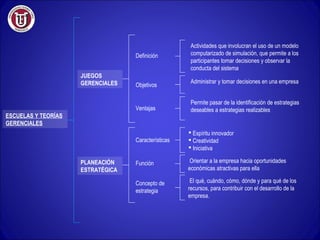 ESCUELAS Y TEORÍAS 
GERENCIALES 
JUEGOS 
GERENCIALES 
Definición 
Objetivos 
Actividades que involucran el uso de un modelo 
computarizado de simulación, que permite a los 
participantes tomar decisiones y observar la 
conducta del sistema 
Administrar y tomar decisiones en una empresa 
PLANEACIÓN 
ESTRATÉGICA 
Características 
 Espíritu innovador 
 Creatividad 
 Iniciativa 
Ventajas 
Permite pasar de la identificación de estrategias 
deseables a estrategias realizables 
Función Orientar a la empresa hacia oportunidades 
económicas atractivas para ella 
Concepto de 
estrategia 
El qué, cuándo, cómo, dónde y para qué de los 
recursos, para contribuir con el desarrollo de la 
empresa. 
 