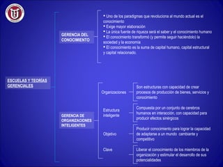 ESCUELAS Y TEORÍAS 
GERENCIALES 
GERENCIA DEL 
CONOCIMIENTO 
 Uno de los paradigmas que revoluciona al mundo actual es el 
conocimiento 
 Exige mayor elaboración 
 La única fuente de riqueza será el saber y el conocimiento humano 
 El conocimiento transformó (y permite seguir haciéndolo) la 
sociedad y la economía 
 El conocimiento es la suma de capital humano, capital estructural 
y capital relacionado. 
GERENCIA DE 
ORGANIZACIONES 
INTELIGENTES 
Son estructuras con capacidad de crear 
procesos de producción de bienes, servicios y 
conocimiento 
Organizaciones 
Estructura 
inteligente 
Compuesta por un conjunto de cerebros 
humanos en interacción, con capacidad para 
producir efectos sinérgicos 
Objetivo 
Producir conocimiento para lograr la capacidad 
de adaptarse a un mundo cambiante y 
competitivo 
Clave Liberar el conocimiento de los miembros de la 
organización y estimular el desarrollo de sus 
potencialidades 
 