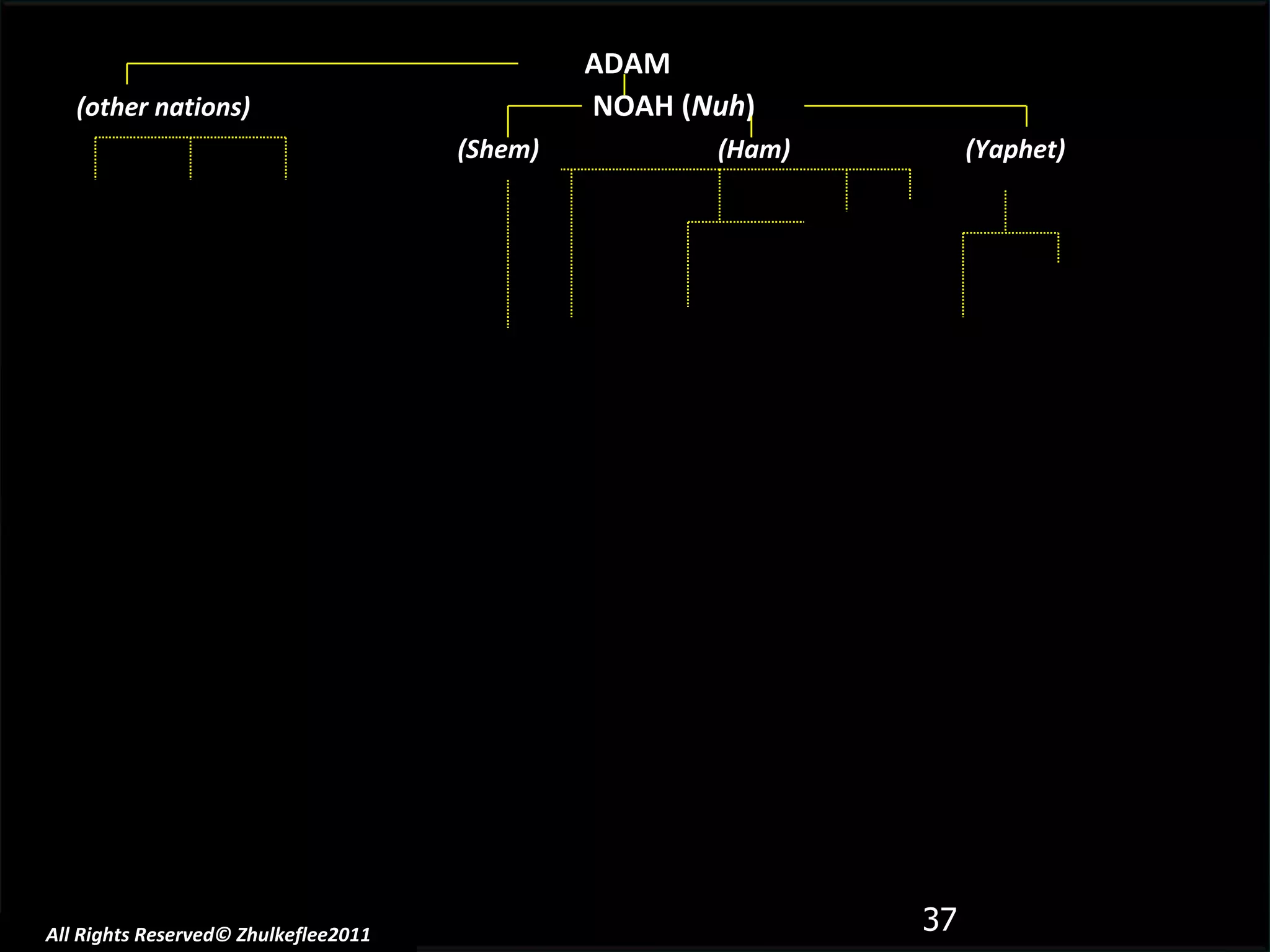 All Rights Reserved© Zhulkeflee2011 ADAM (other nations)     NOAH ( Nuh ) (Shem)  (Ham)  (Yaphet) 