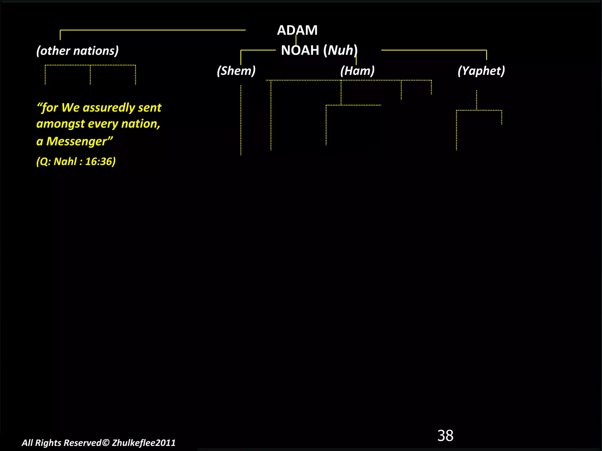 All Rights Reserved© Zhulkeflee2011 ADAM (other nations)     NOAH ( Nuh ) (Shem)  (Ham)  (Yaphet) “ for We assuredly sent amongst every nation,  a Messenger”   (Q: Nahl : 16:36)   