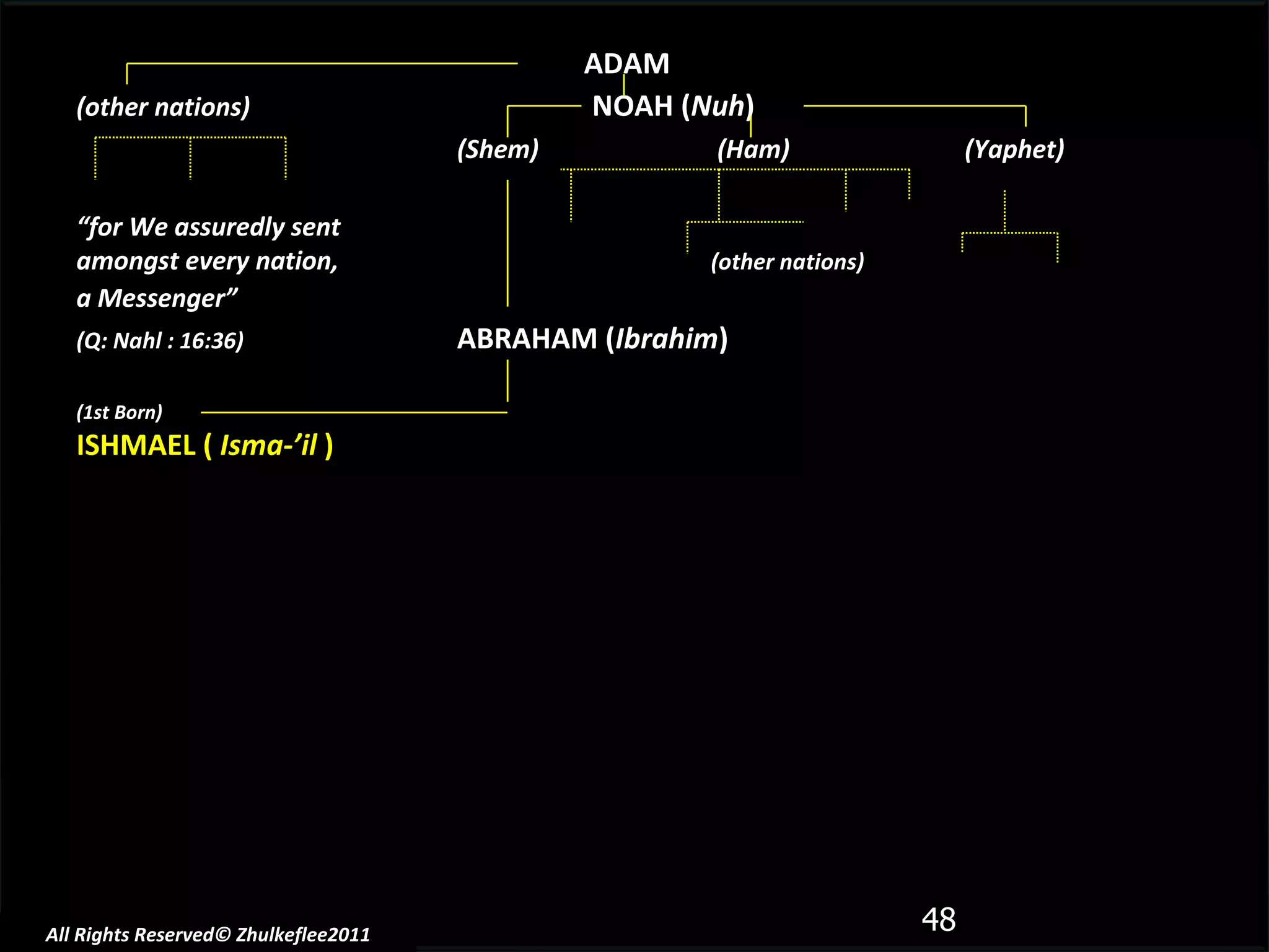 All Rights Reserved© Zhulkeflee2011 ADAM (other nations)     NOAH ( Nuh ) (Shem)  (Ham)  (Yaphet) “ for We assuredly sent amongst every nation,  (other nations) a Messenger”   (Q: Nahl : 16:36)   ABRAHAM ( Ibrahim ) (1st Born) ISHMAEL (  Isma-’il  ) 